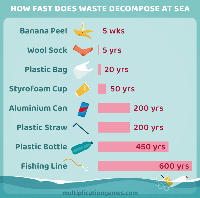 Infographic on the decomposition time of waste in the ocean