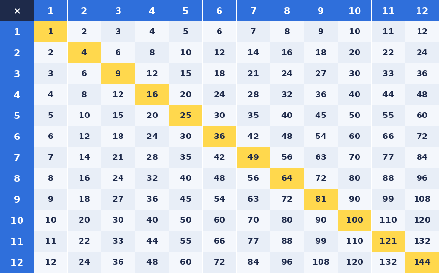Multiplication chart from 1 to 12 Multiplication chart from 1 to 12